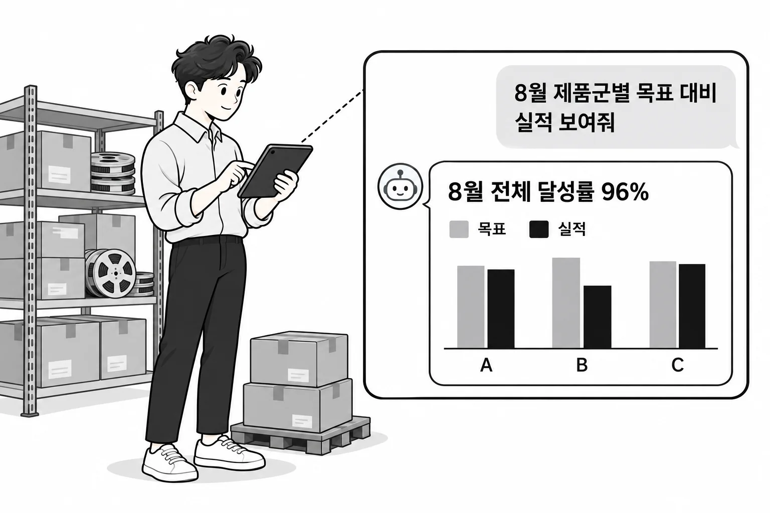 현업 담당자가 태블릿으로 ‘8월 제품군별 목표 대비 실적 보여줘’라고 묻자, 챗봇이 ‘8월 전체 달성률 96%’와 제품군 A·B·C의 목표·실적 막대그래프로 답하는 그림. 수치는 예시입니다.