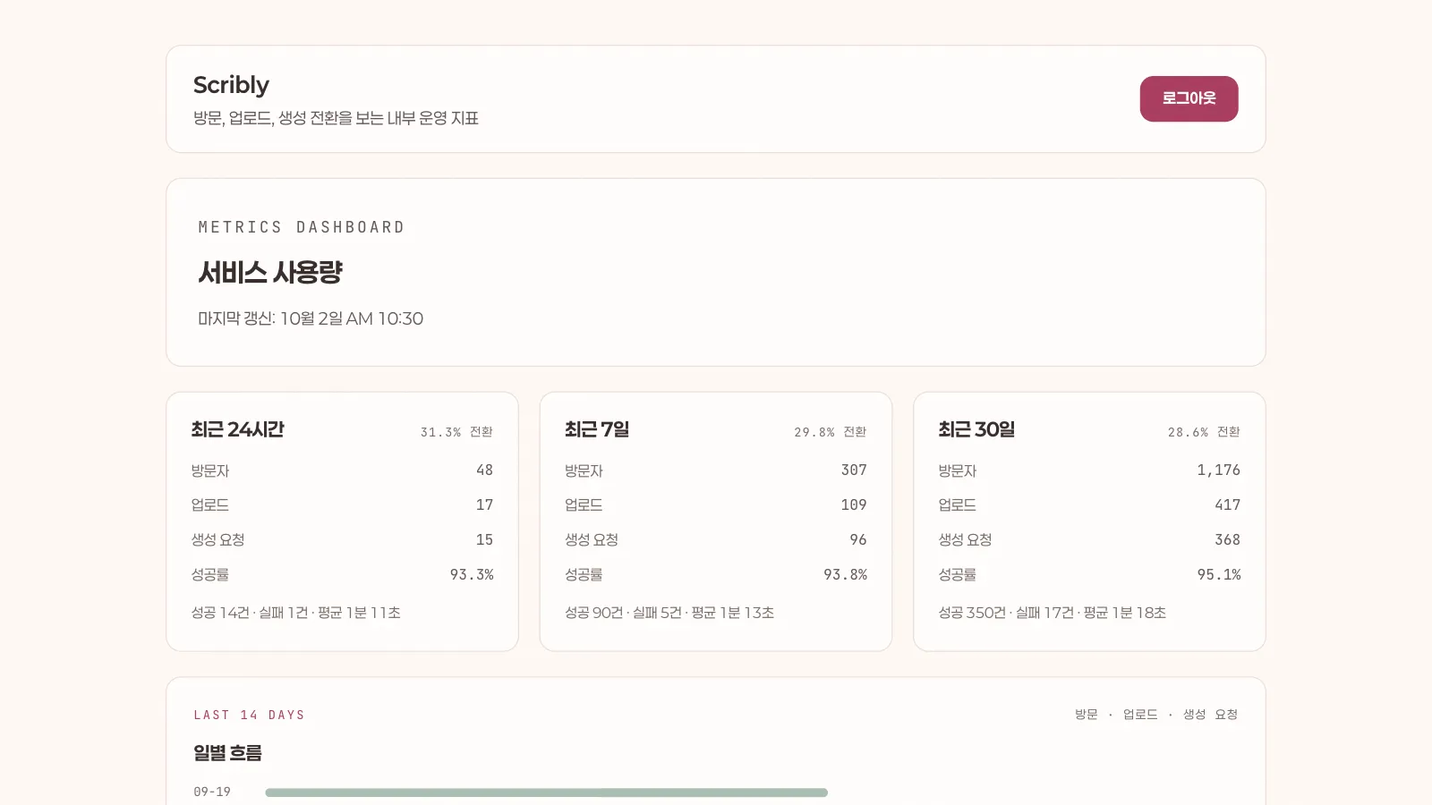 사용 지표 — 운영자가 24시간 · 7일 · 30일 단위로 방문, 업로드, 생성, 성공률을 확인합니다. 화면의 숫자는 가상입니다.
